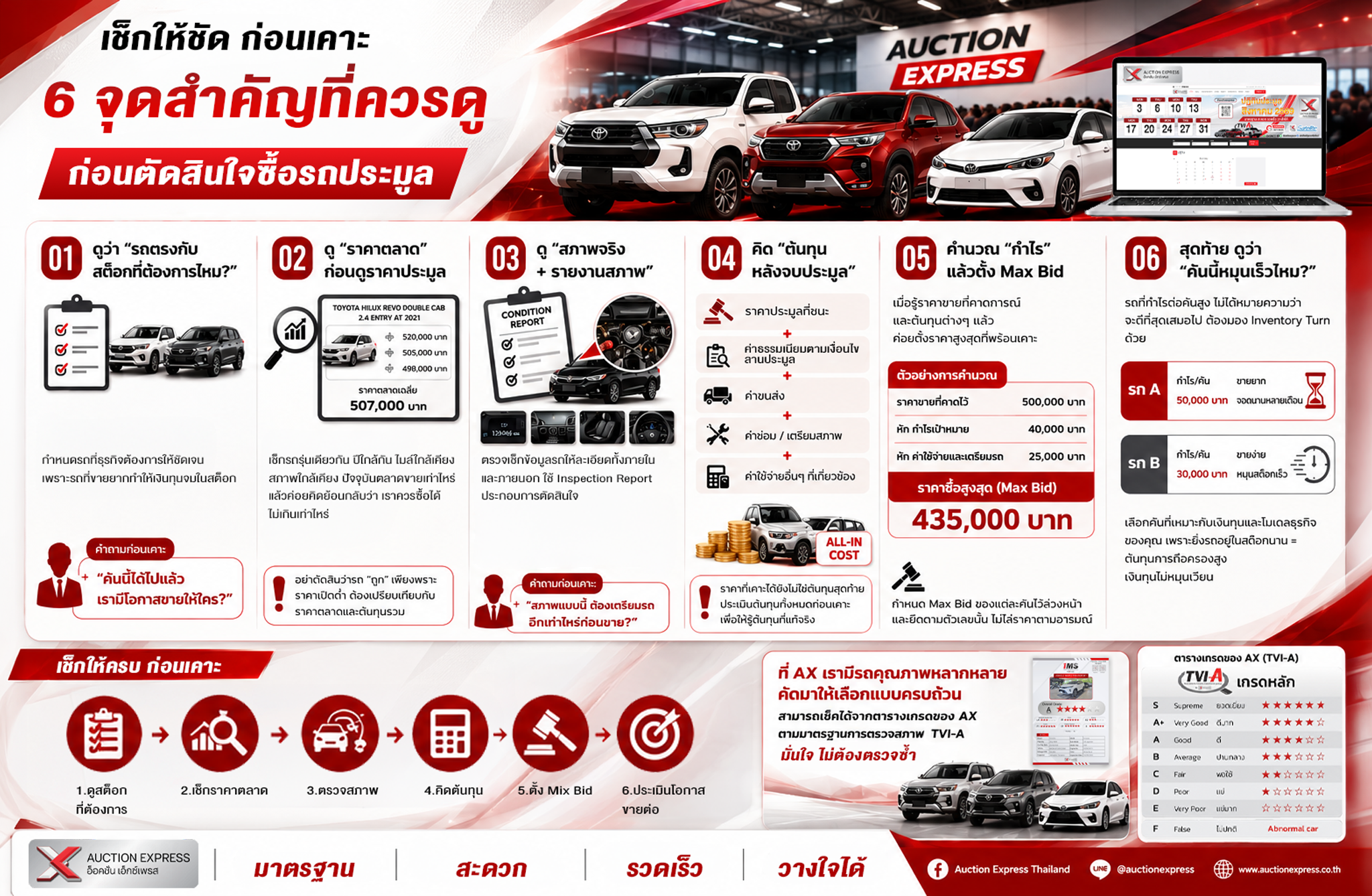 6 จุดสำคัญที่ควรดูก่อนตัดสินใจซื้อรถประมูล